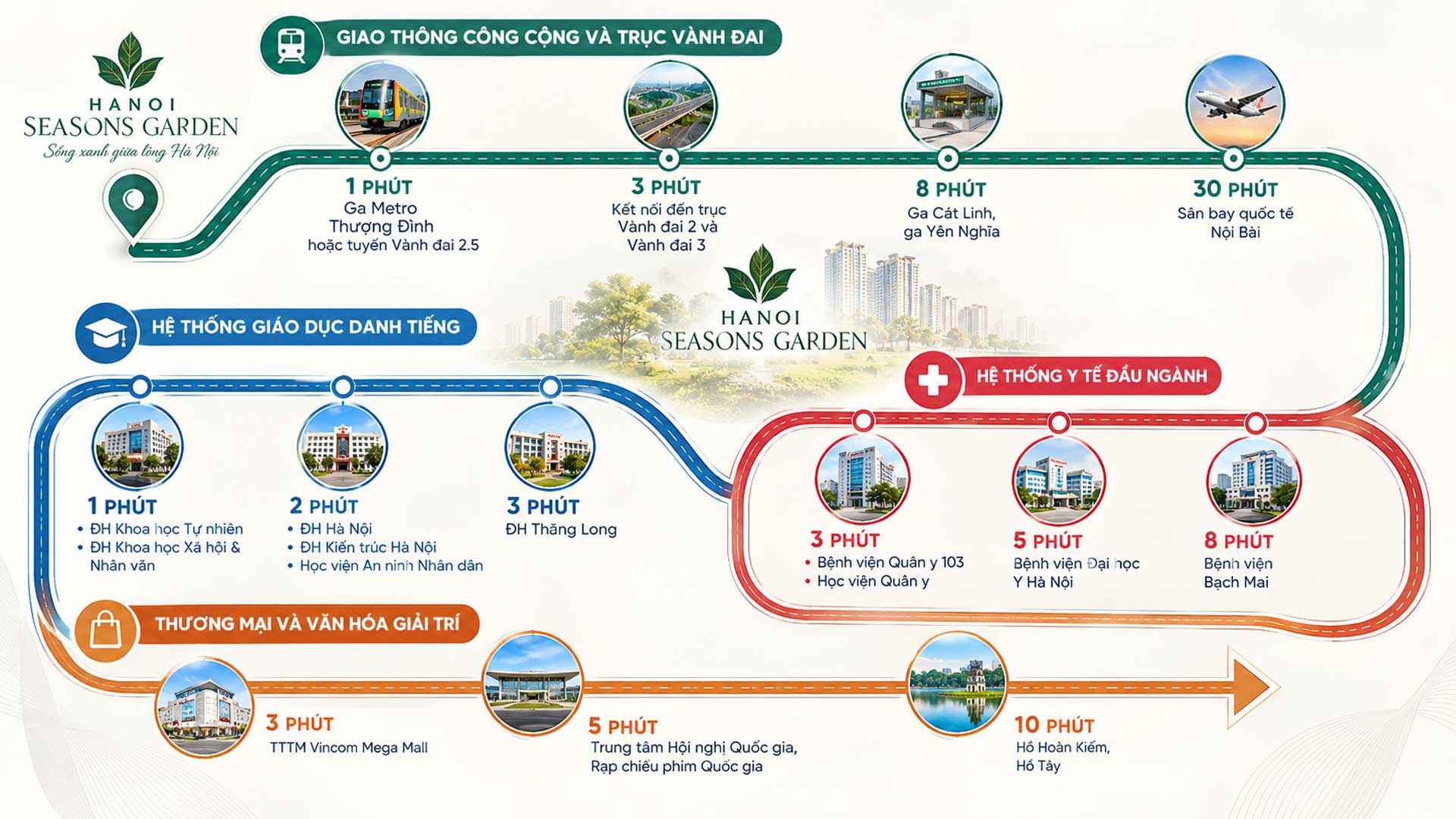 Sơ đồ liên kết vùng và khoảng cách di chuyển từ dự án Masterise Cao Xà Lá